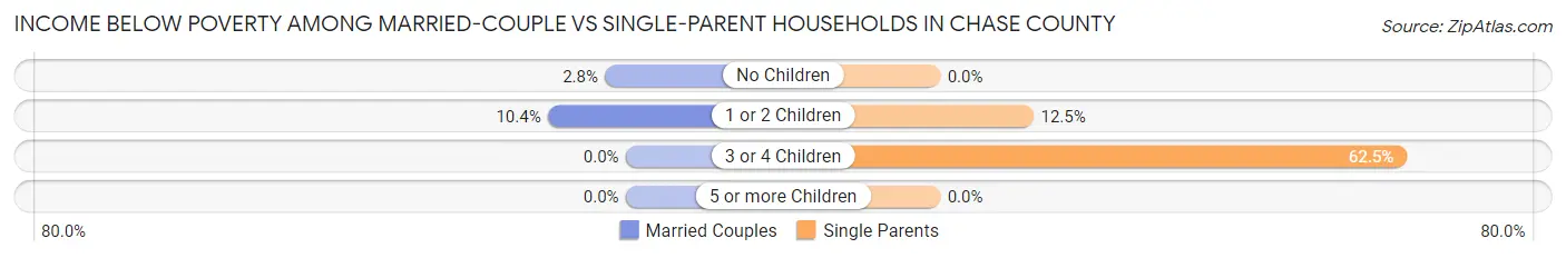 Income Below Poverty Among Married-Couple vs Single-Parent Households in Chase County