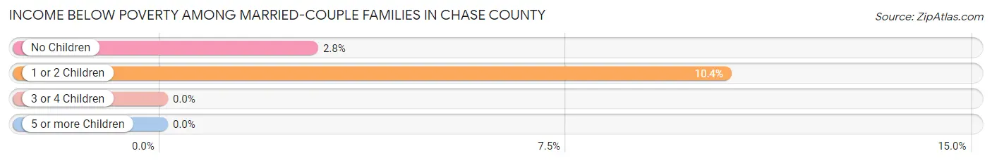 Income Below Poverty Among Married-Couple Families in Chase County