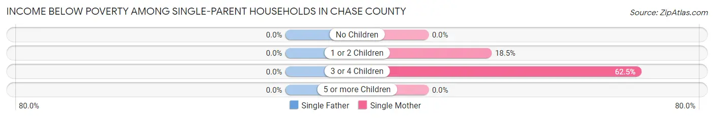 Income Below Poverty Among Single-Parent Households in Chase County