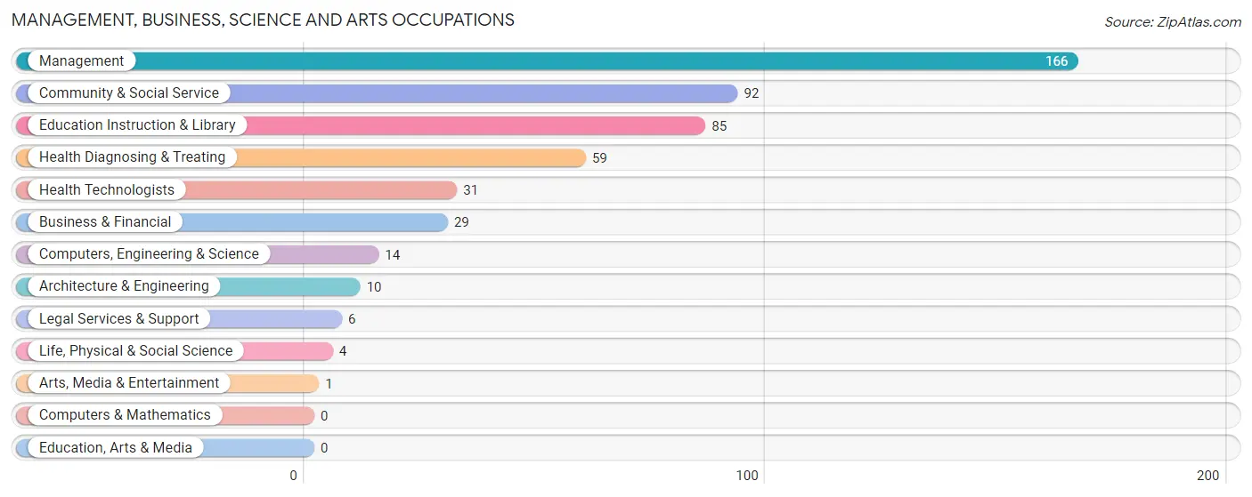 Management, Business, Science and Arts Occupations in Chase County