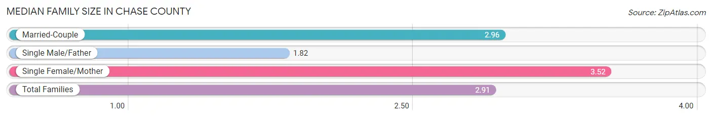 Median Family Size in Chase County
