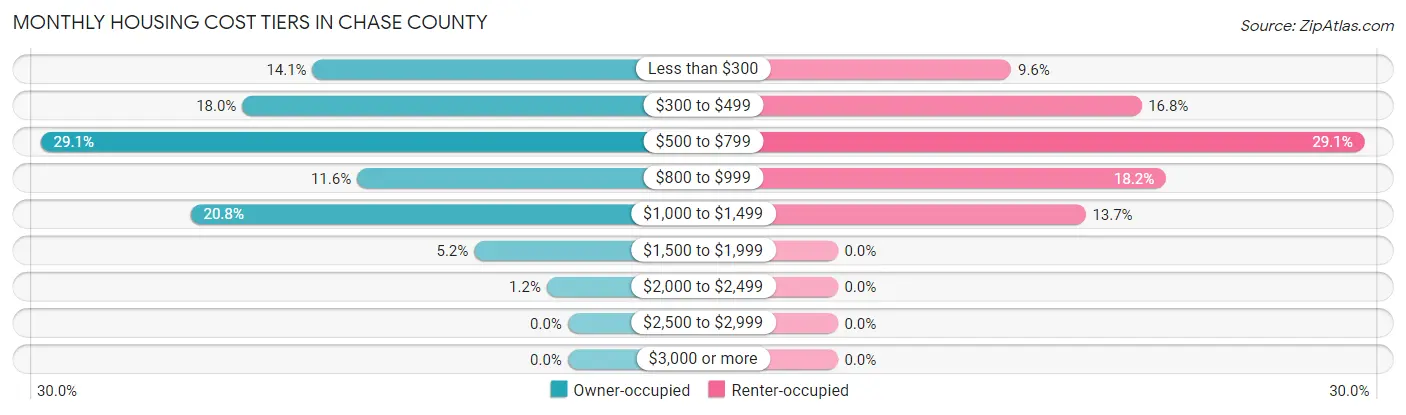 Monthly Housing Cost Tiers in Chase County