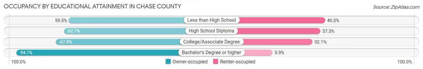 Occupancy by Educational Attainment in Chase County