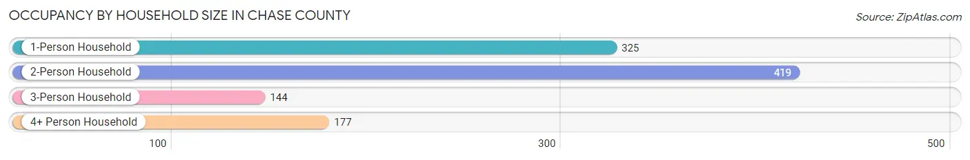 Occupancy by Household Size in Chase County