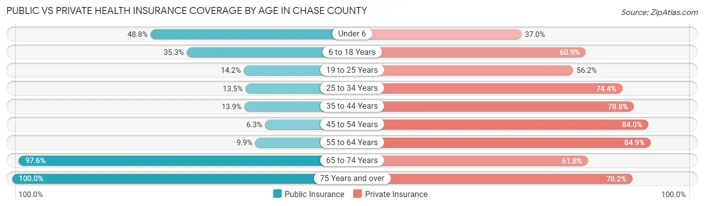 Public vs Private Health Insurance Coverage by Age in Chase County