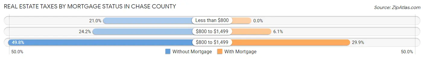 Real Estate Taxes by Mortgage Status in Chase County