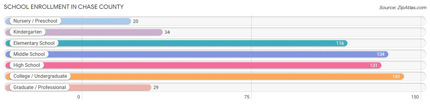 School Enrollment in Chase County