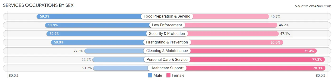 Services Occupations by Sex in Chase County
