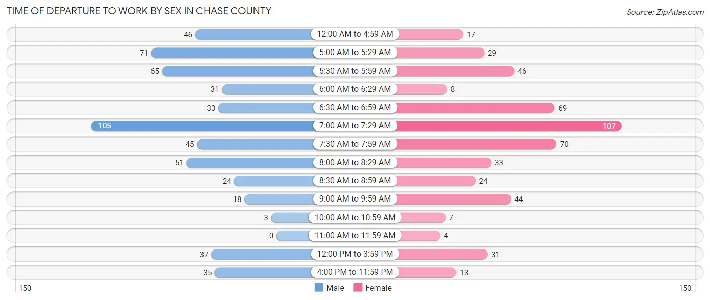 Time of Departure to Work by Sex in Chase County