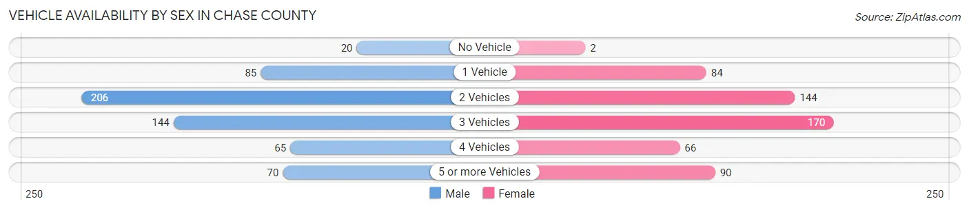 Vehicle Availability by Sex in Chase County