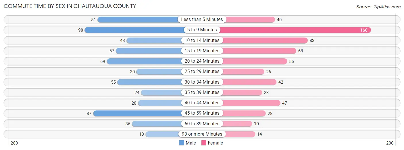 Commute Time by Sex in Chautauqua County