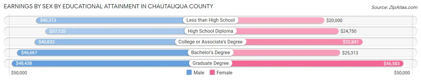 Earnings by Sex by Educational Attainment in Chautauqua County