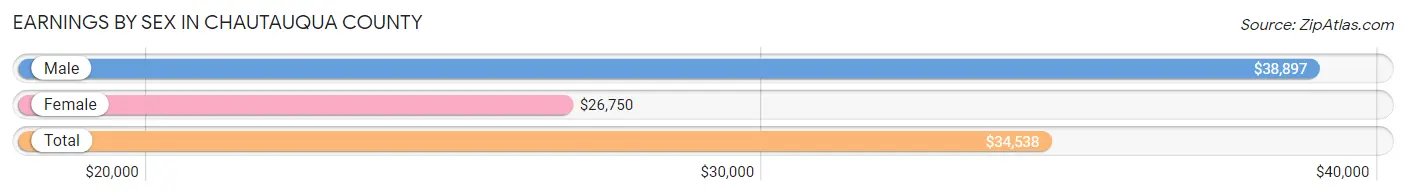 Earnings by Sex in Chautauqua County