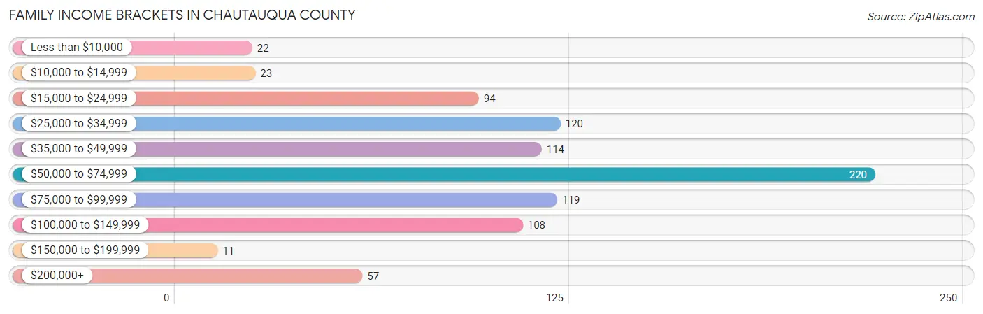 Family Income Brackets in Chautauqua County
