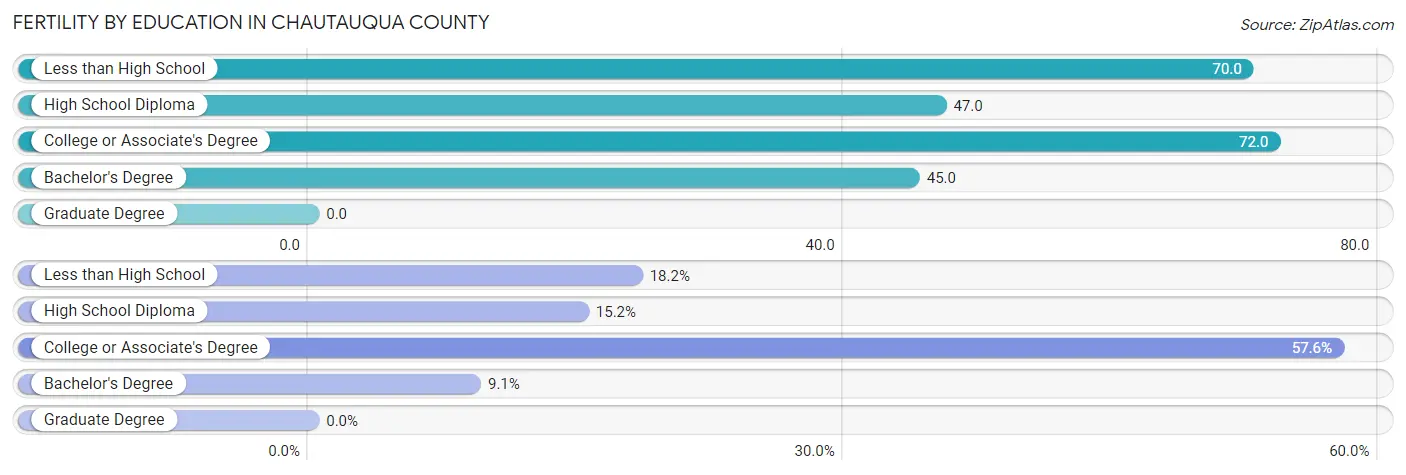 Female Fertility by Education Attainment in Chautauqua County