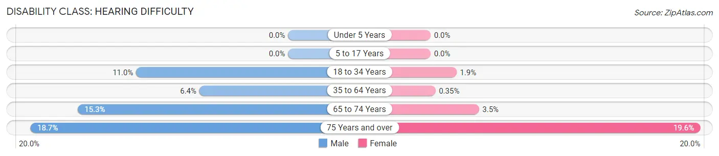 Disability in Chautauqua County: <span>Hearing Difficulty</span>