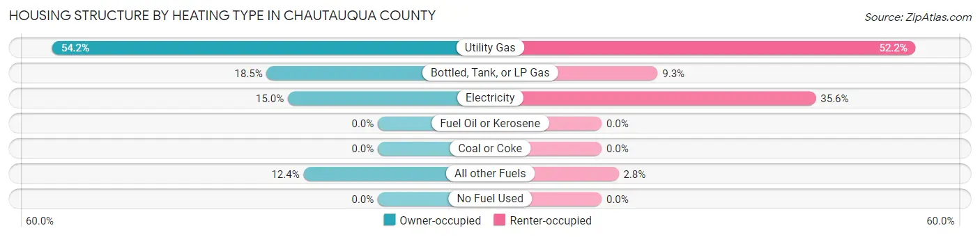 Housing Structure by Heating Type in Chautauqua County