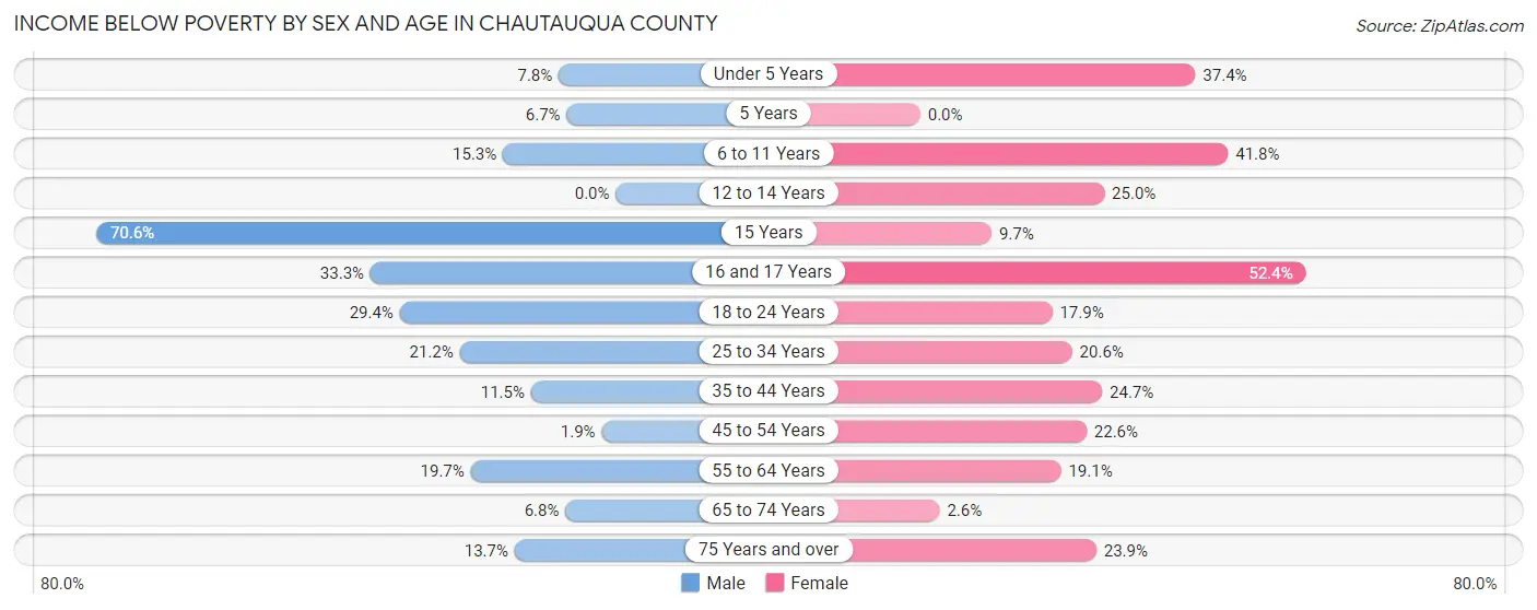 Income Below Poverty by Sex and Age in Chautauqua County