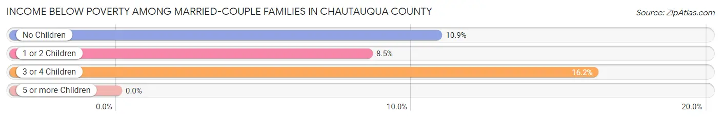 Income Below Poverty Among Married-Couple Families in Chautauqua County