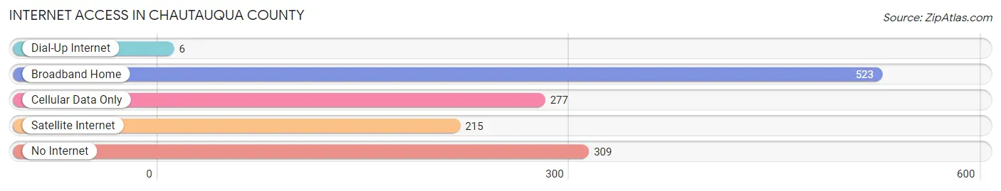 Internet Access in Chautauqua County