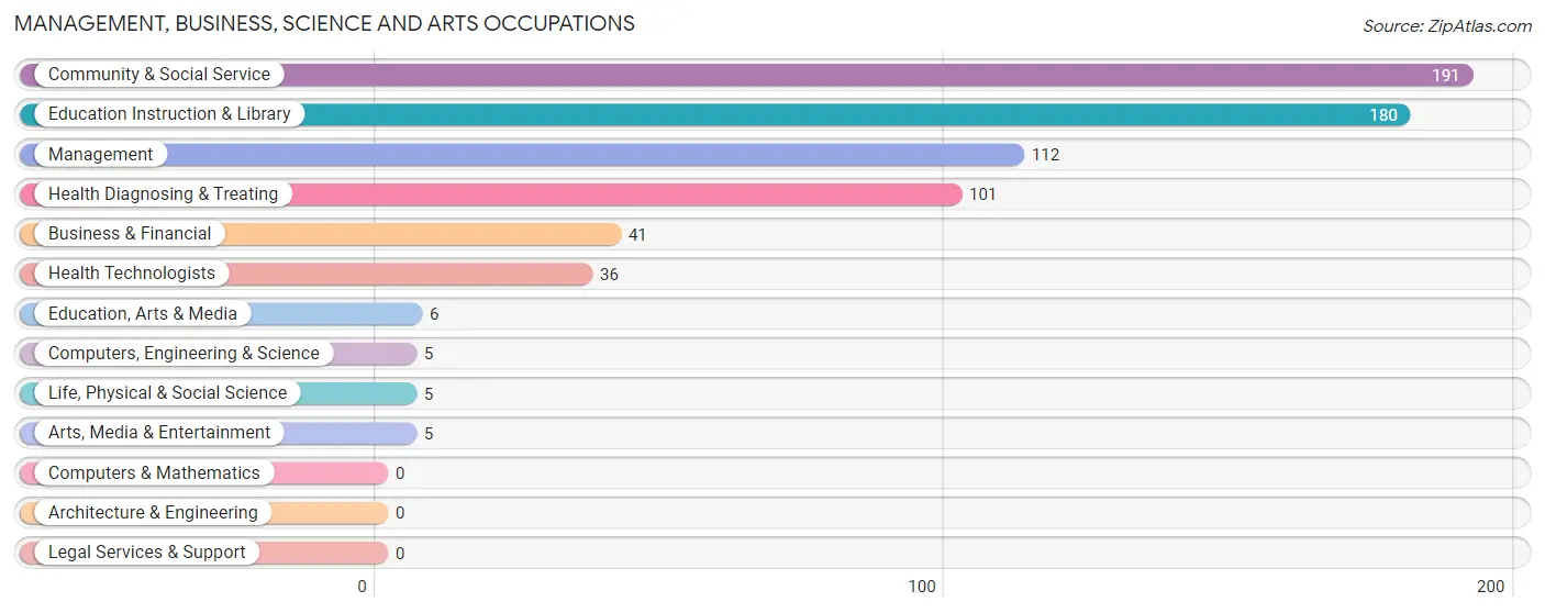 Management, Business, Science and Arts Occupations in Chautauqua County