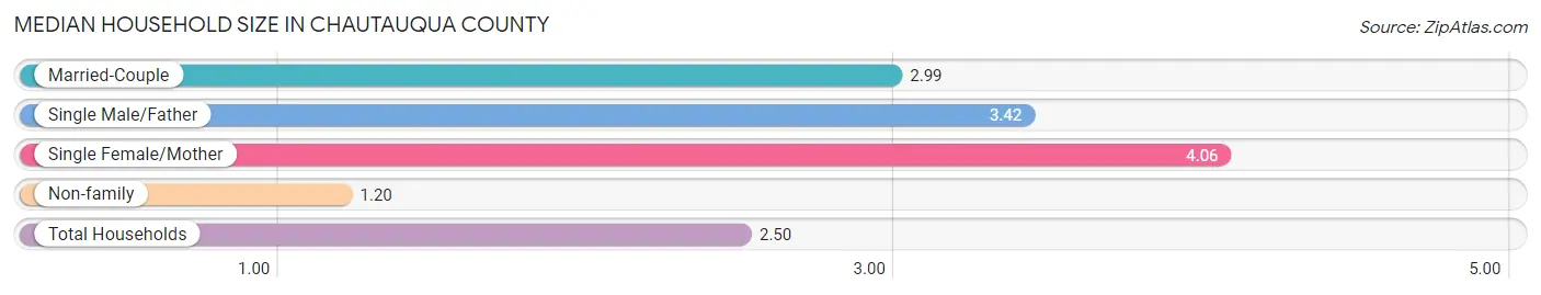 Median Household Size in Chautauqua County