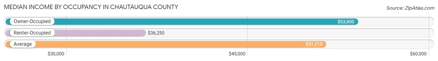 Median Income by Occupancy in Chautauqua County