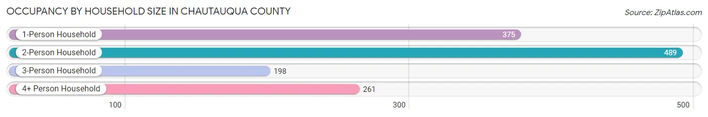 Occupancy by Household Size in Chautauqua County