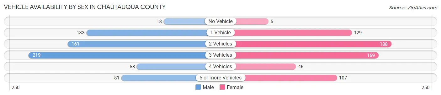Vehicle Availability by Sex in Chautauqua County