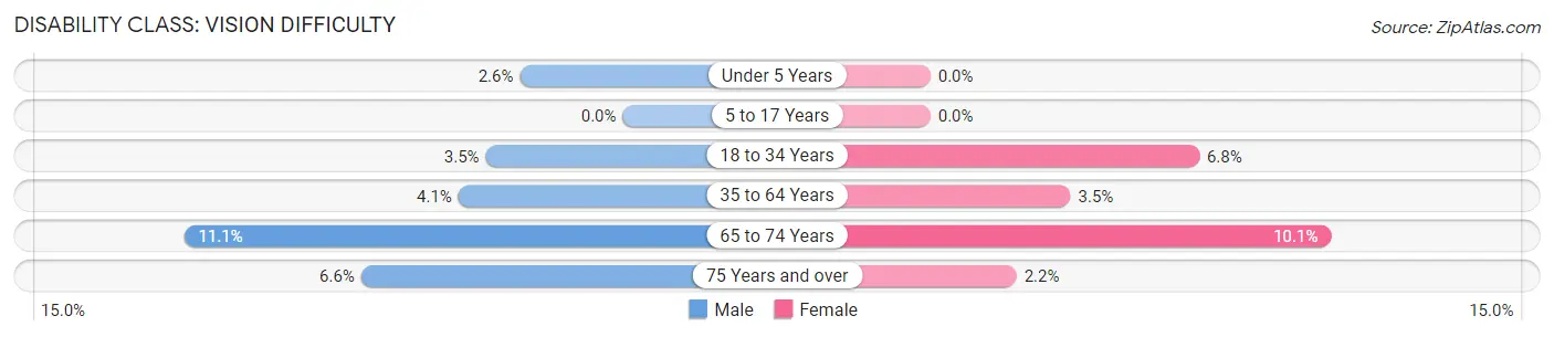 Disability in Chautauqua County: <span>Vision Difficulty</span>