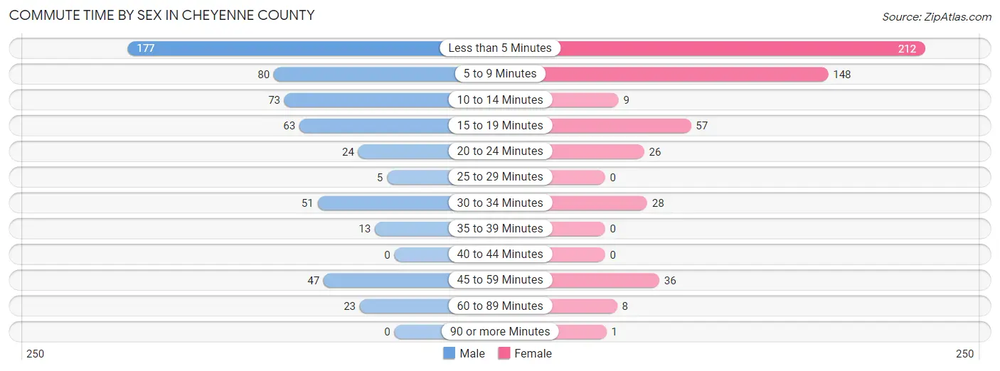 Commute Time by Sex in Cheyenne County