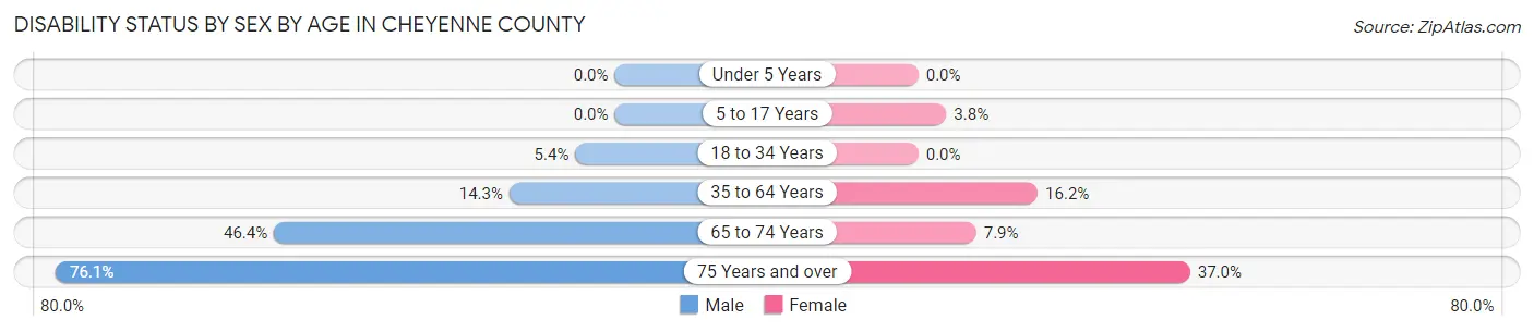 Disability Status by Sex by Age in Cheyenne County