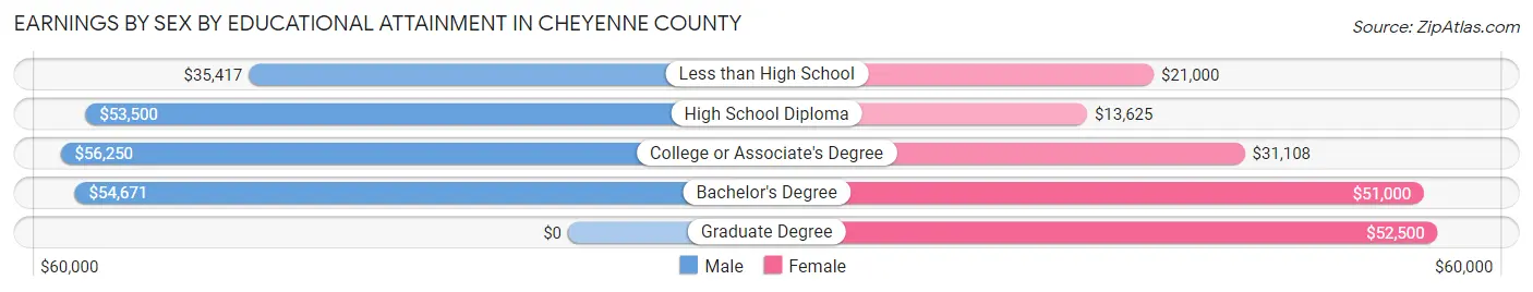 Earnings by Sex by Educational Attainment in Cheyenne County