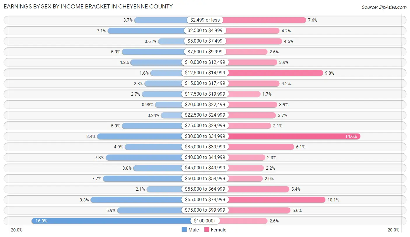 Earnings by Sex by Income Bracket in Cheyenne County