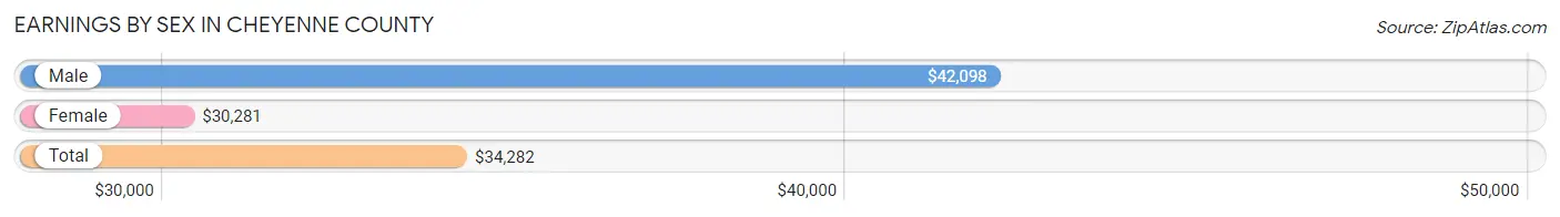 Earnings by Sex in Cheyenne County