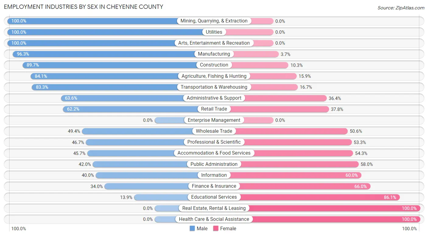 Employment Industries by Sex in Cheyenne County