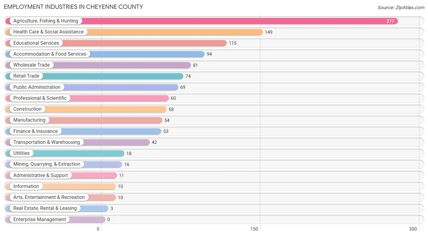 Employment Industries in Cheyenne County