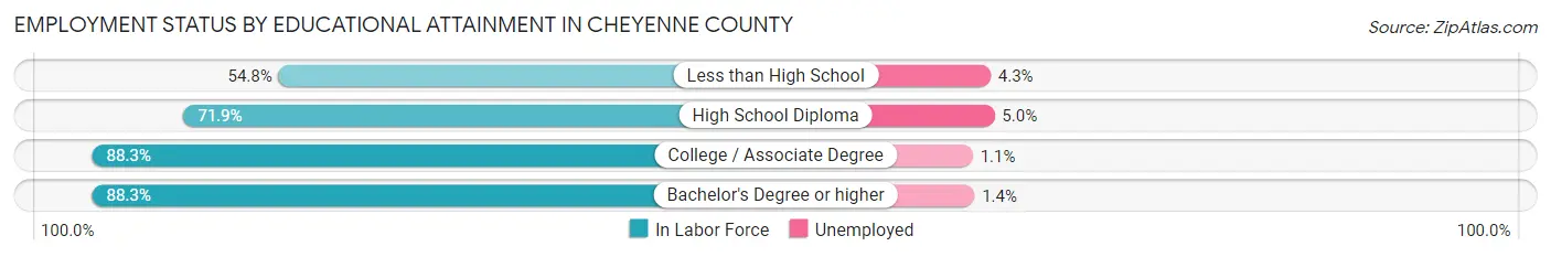 Employment Status by Educational Attainment in Cheyenne County