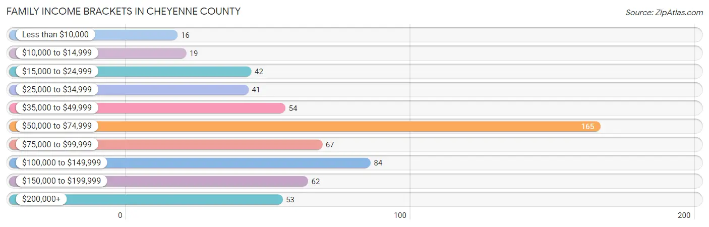 Family Income Brackets in Cheyenne County