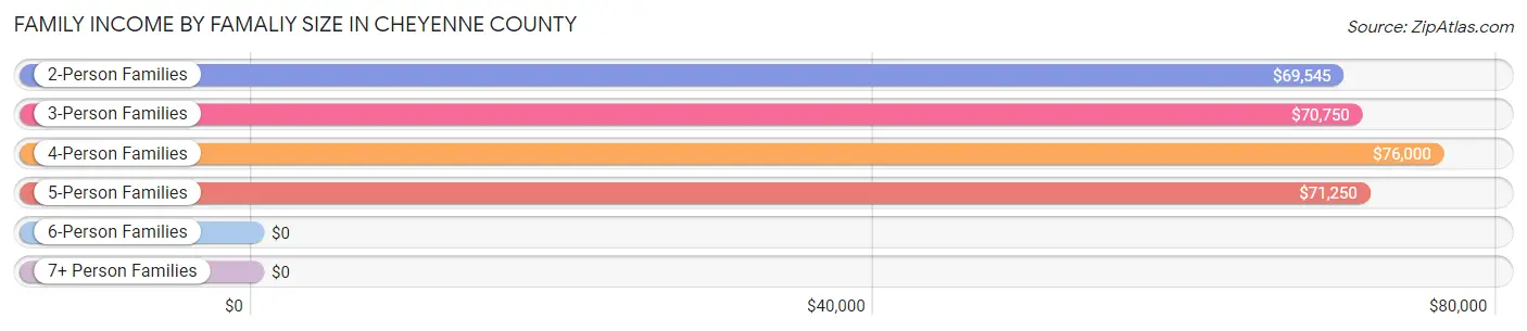Family Income by Famaliy Size in Cheyenne County