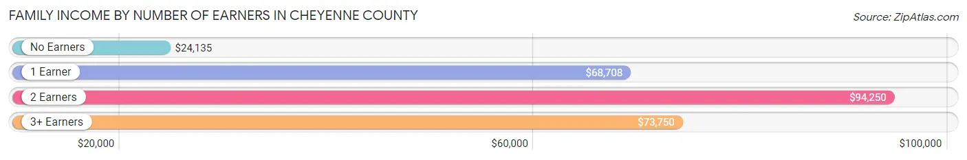 Family Income by Number of Earners in Cheyenne County