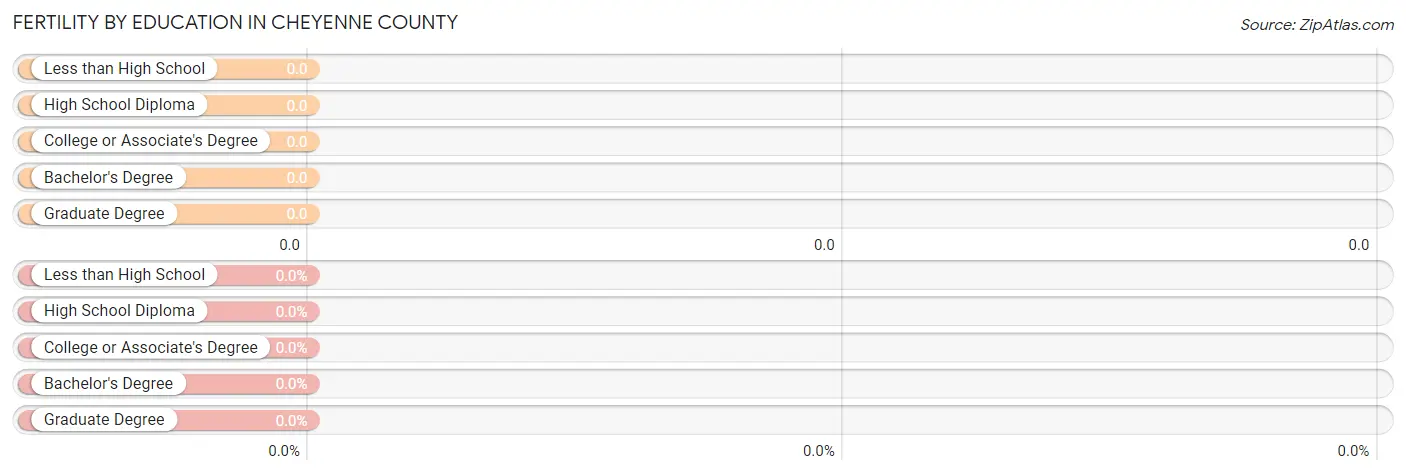 Female Fertility by Education Attainment in Cheyenne County