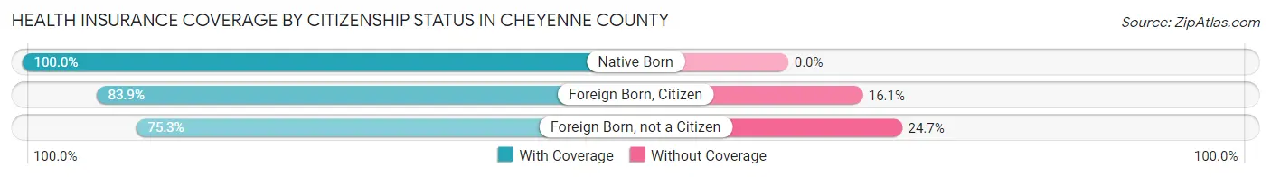 Health Insurance Coverage by Citizenship Status in Cheyenne County