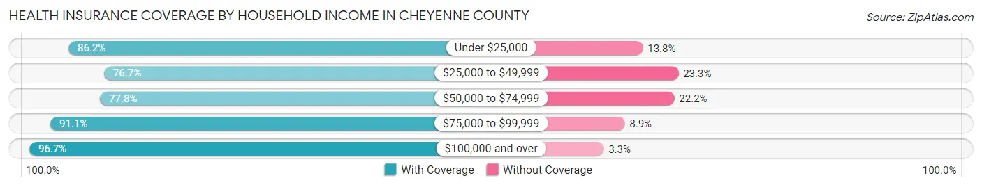 Health Insurance Coverage by Household Income in Cheyenne County