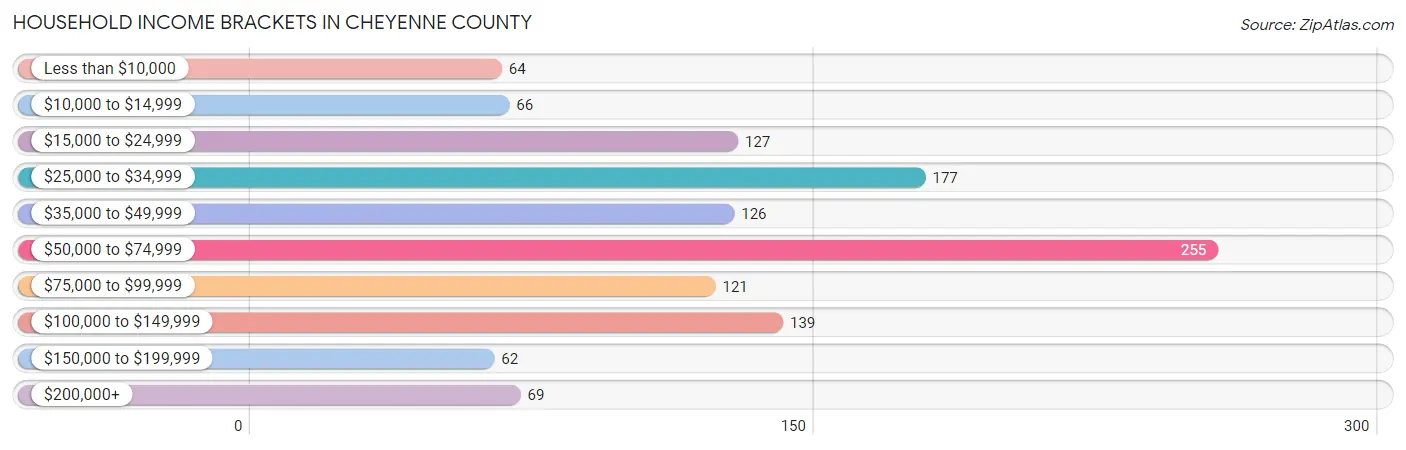 Household Income Brackets in Cheyenne County
