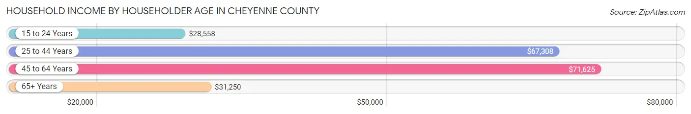 Household Income by Householder Age in Cheyenne County
