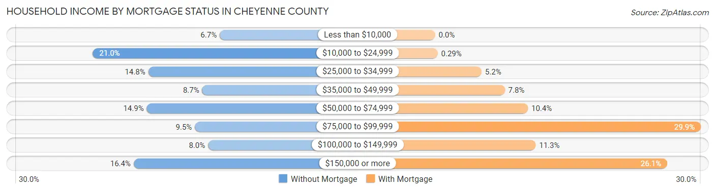 Household Income by Mortgage Status in Cheyenne County