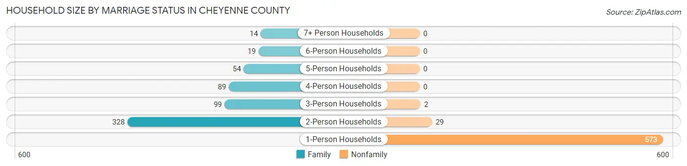 Household Size by Marriage Status in Cheyenne County
