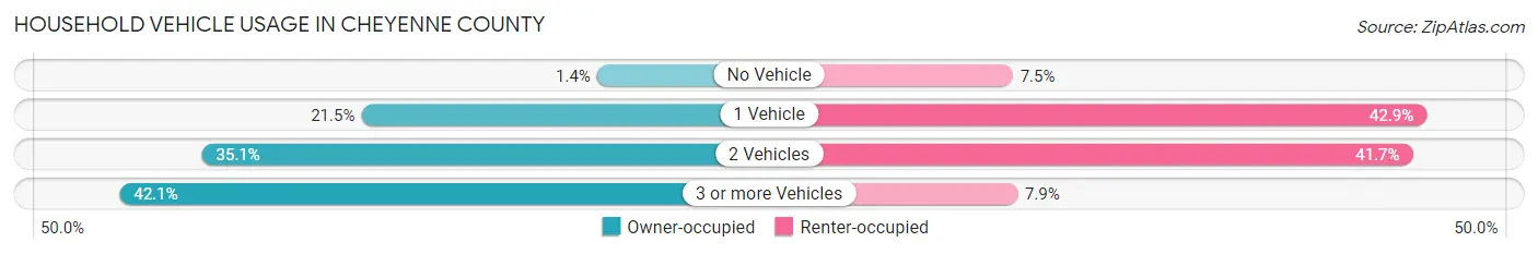 Household Vehicle Usage in Cheyenne County