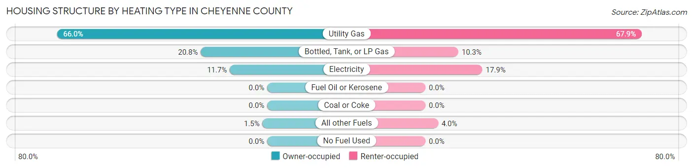 Housing Structure by Heating Type in Cheyenne County